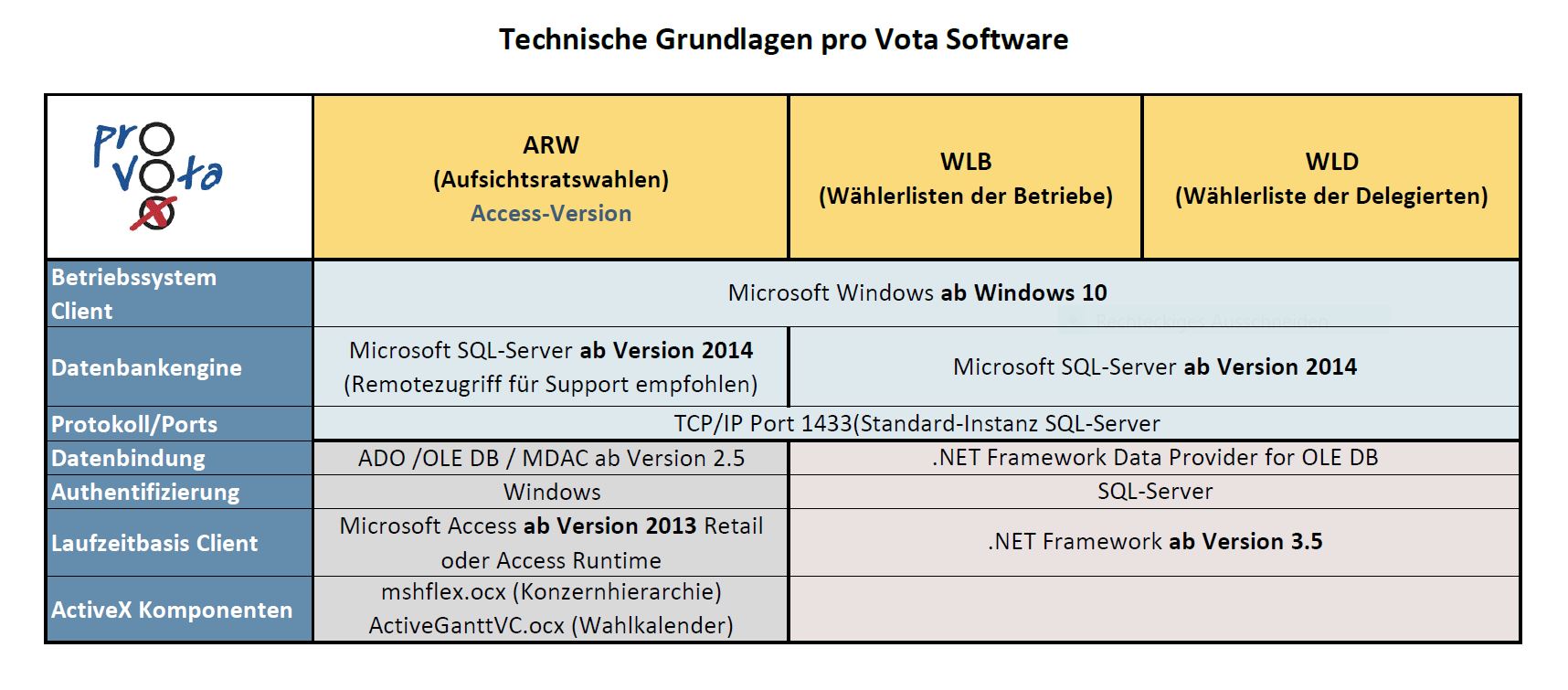 Technische Vorraussetzungen